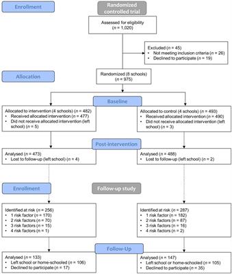 Intervention effects and long-term changes in physical activity and cardiometabolic outcomes among children at risk of noncommunicable diseases in South Africa: a cluster-randomized controlled trial and follow-up analysis